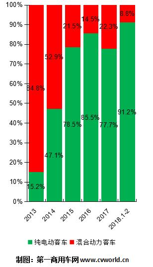 2013-2018年純電動(dòng)客車(chē)與混合動(dòng)力客車(chē)占比圖.jpg