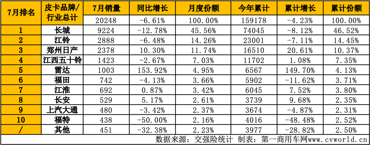 7月皮卡銷量排名揭曉10.png