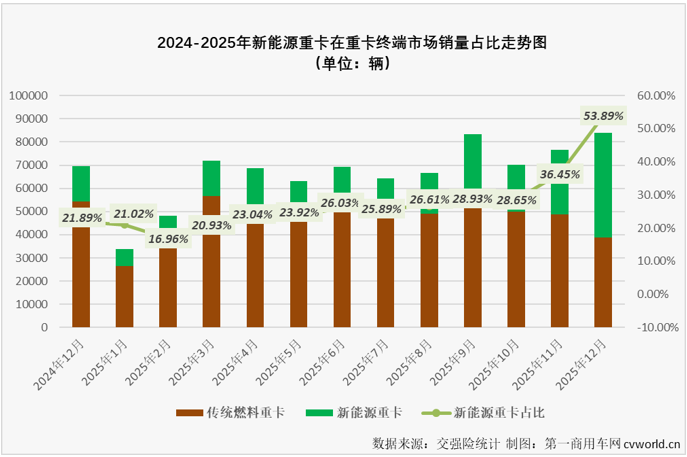 電動(dòng)重卡12月銷量破4.5萬輛！2026市場被透支？2.png
