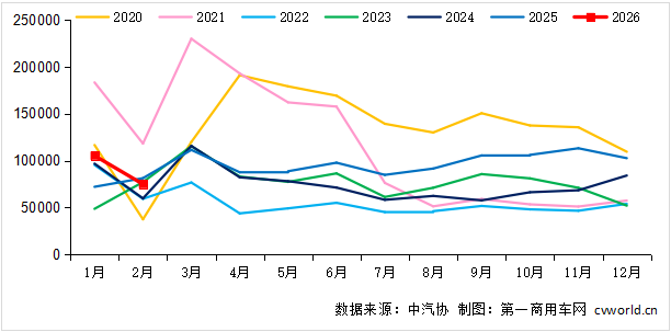 2月重卡銷出7.5萬輛！3月份形勢(shì)如何？旺季會(huì)到來嗎？1.png